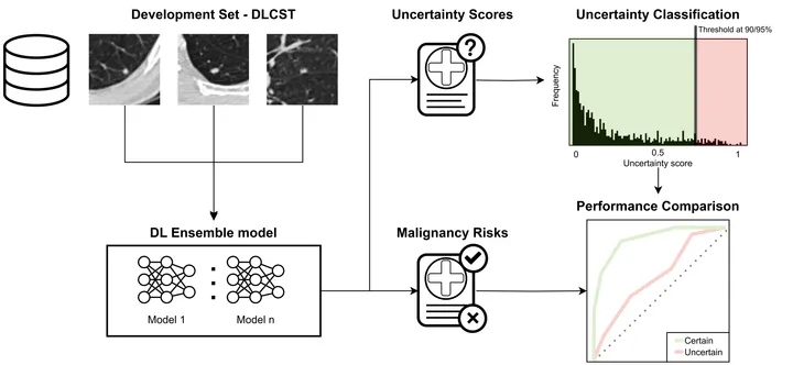 Uncertainty estimation in the malignancy prediction pipeline