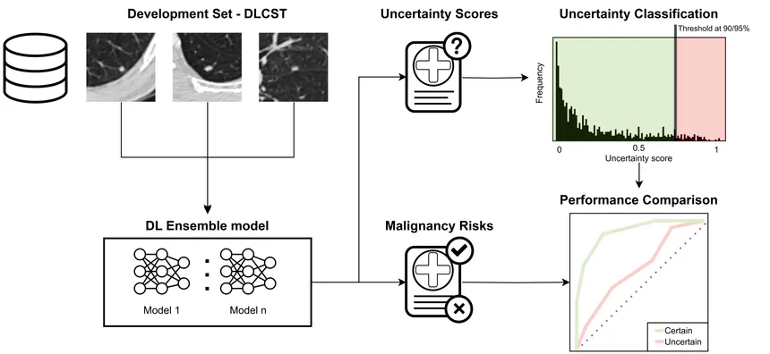 Uncertainty estimation for lung nodule malignancy prediction